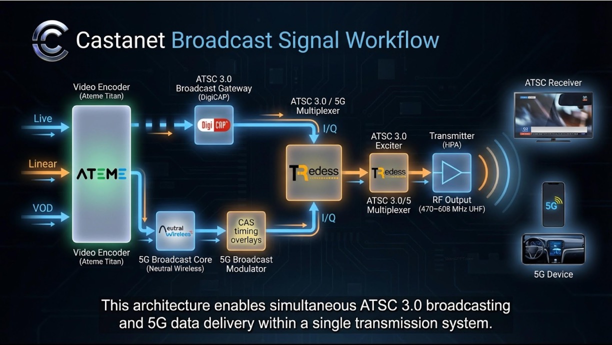 Castanet architecture: ATSC 3.0 and 5G Broadcast multiplexed onto a single RF channel for TV and 5G receivers